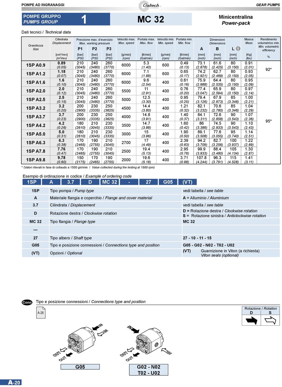 Min. speed Portata min. Min. flow Dimensioni Dimensions P P P3 B L [cm 3 /rev] [bar] [bar] [bar] (in 3 /rev) (PSI) (PSI) (PSI).89 6 [lt/min] (Gal/min) 5.