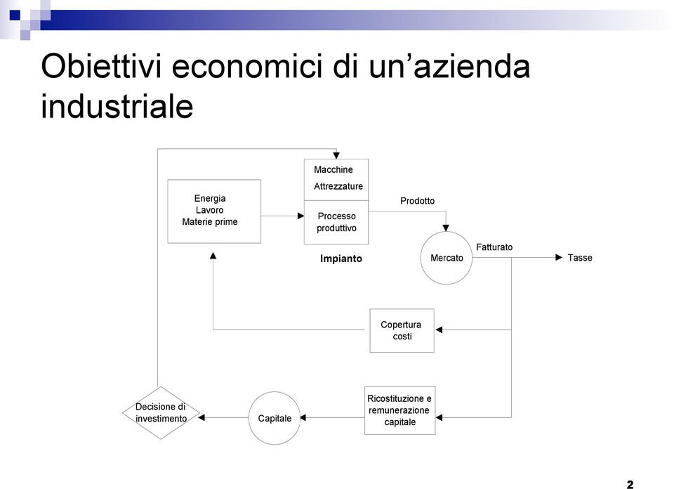 Prodotto Impianto Mercato Fatturato Tasse Copertura costi