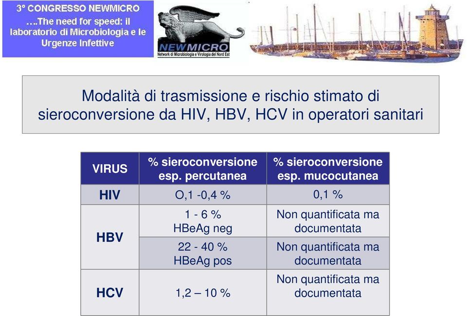 mucocutanea HIV O,1-0,4 % 0,1 % HBV 1-6 % HBeAg neg 22-40 % HBeAg pos HCV 1,2 10 % Non