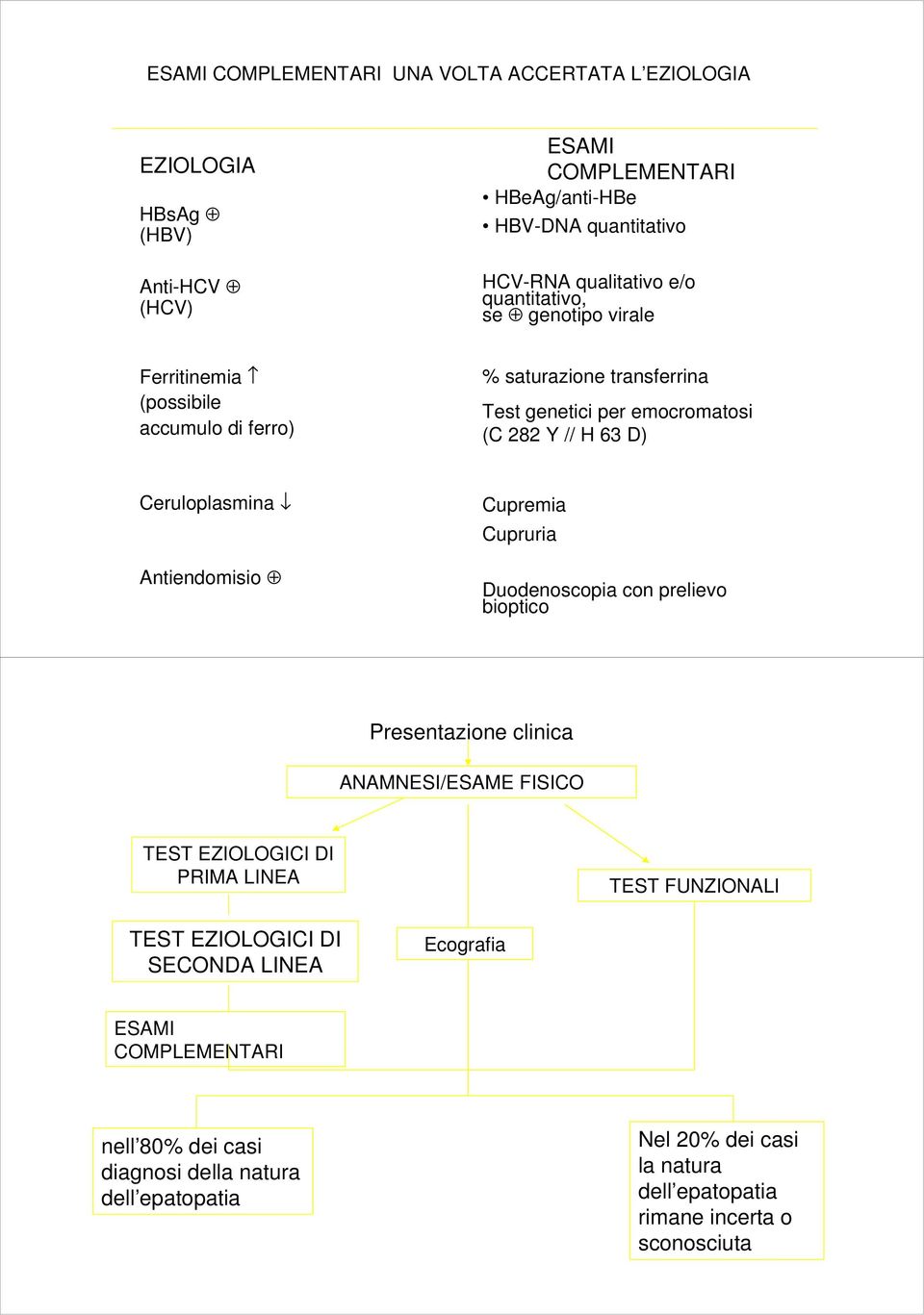 Antiendomisio Cupremia Cupruria Duodenoscopia con prelievo bioptico Presentazione clinica ANAMNESI/ESAME FISICO TEST EZIOLOGICI DI PRIMA LINEA TEST FUNZIONALI TEST