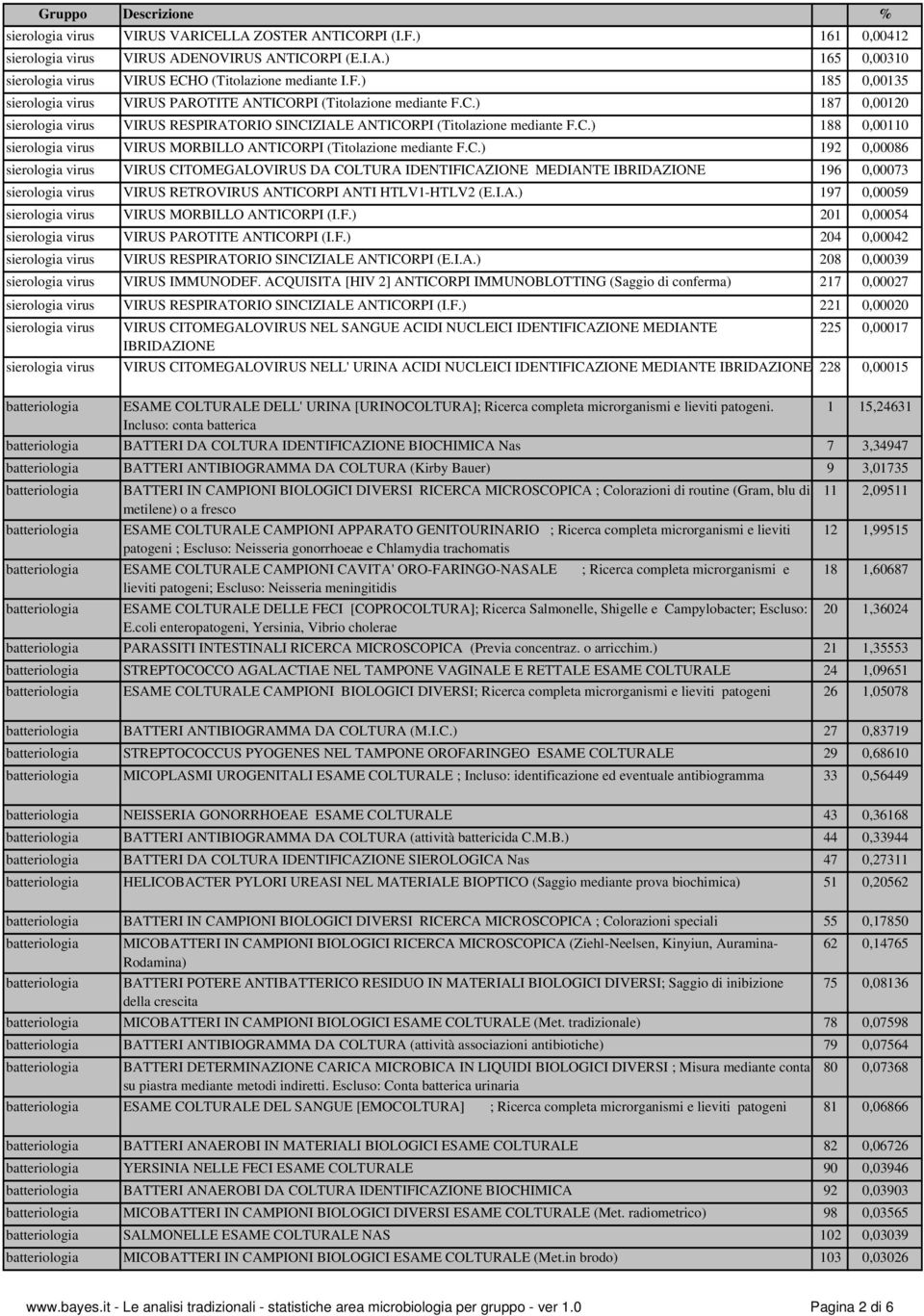 I.A.) 197 0,00059 sierologia virus VIRUS MORBILLO ANTICORPI (I.F.) 201 0,00054 sierologia virus VIRUS PAROTITE ANTICORPI (I.F.) 204 0,00042 sierologia virus VIRUS RESPIRATORIO SINCIZIALE ANTICORPI (E.