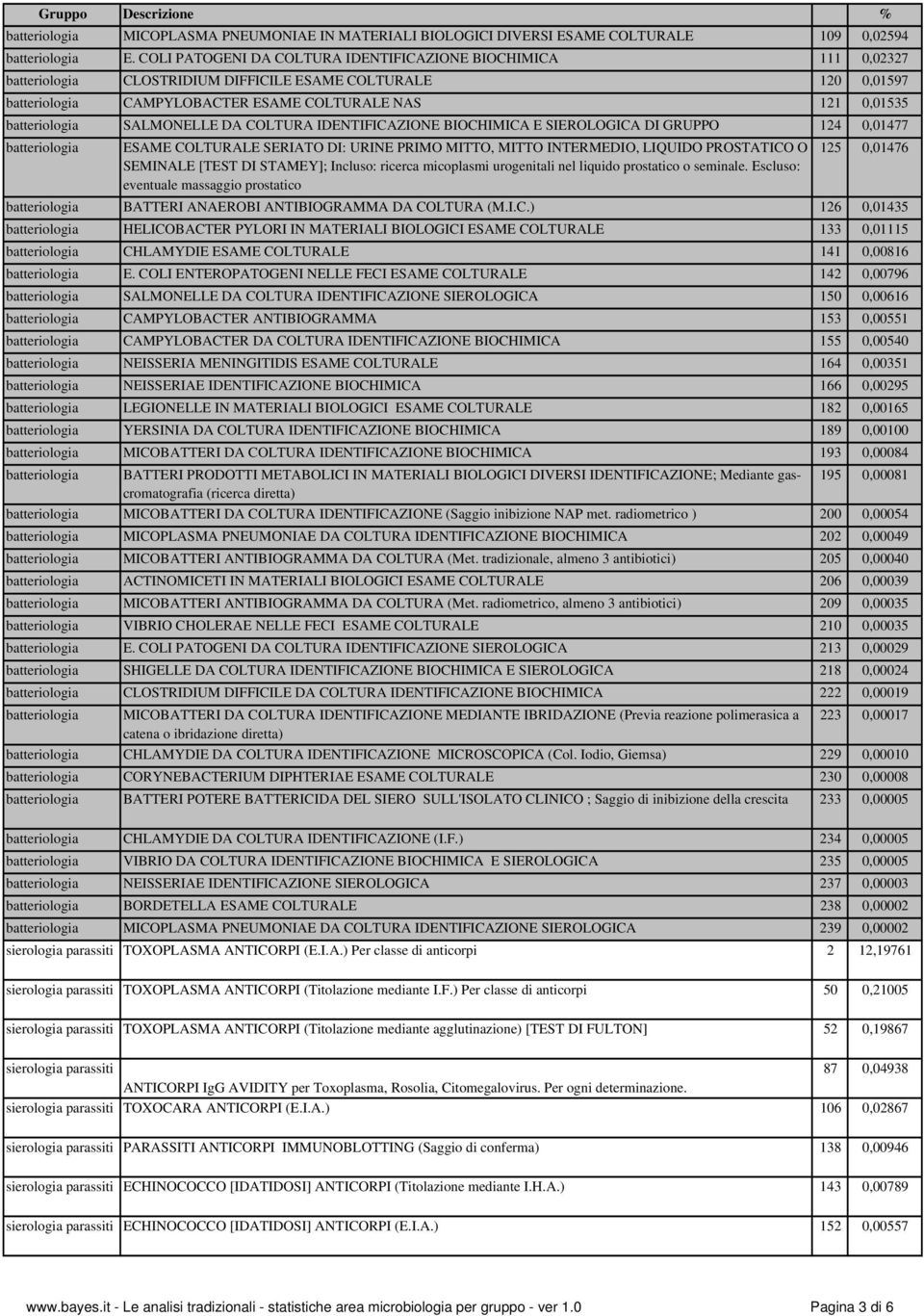 batteriologia SALMONELLE DA COLTURA IDENTIFICAZIONE BIOCHIMICA E SIEROLOGICA DI GRUPPO 124 0,01477 batteriologia ESAME COLTURALE SERIATO DI: URINE PRIMO MITTO, MITTO INTERMEDIO, LIQUIDO PROSTATICO O