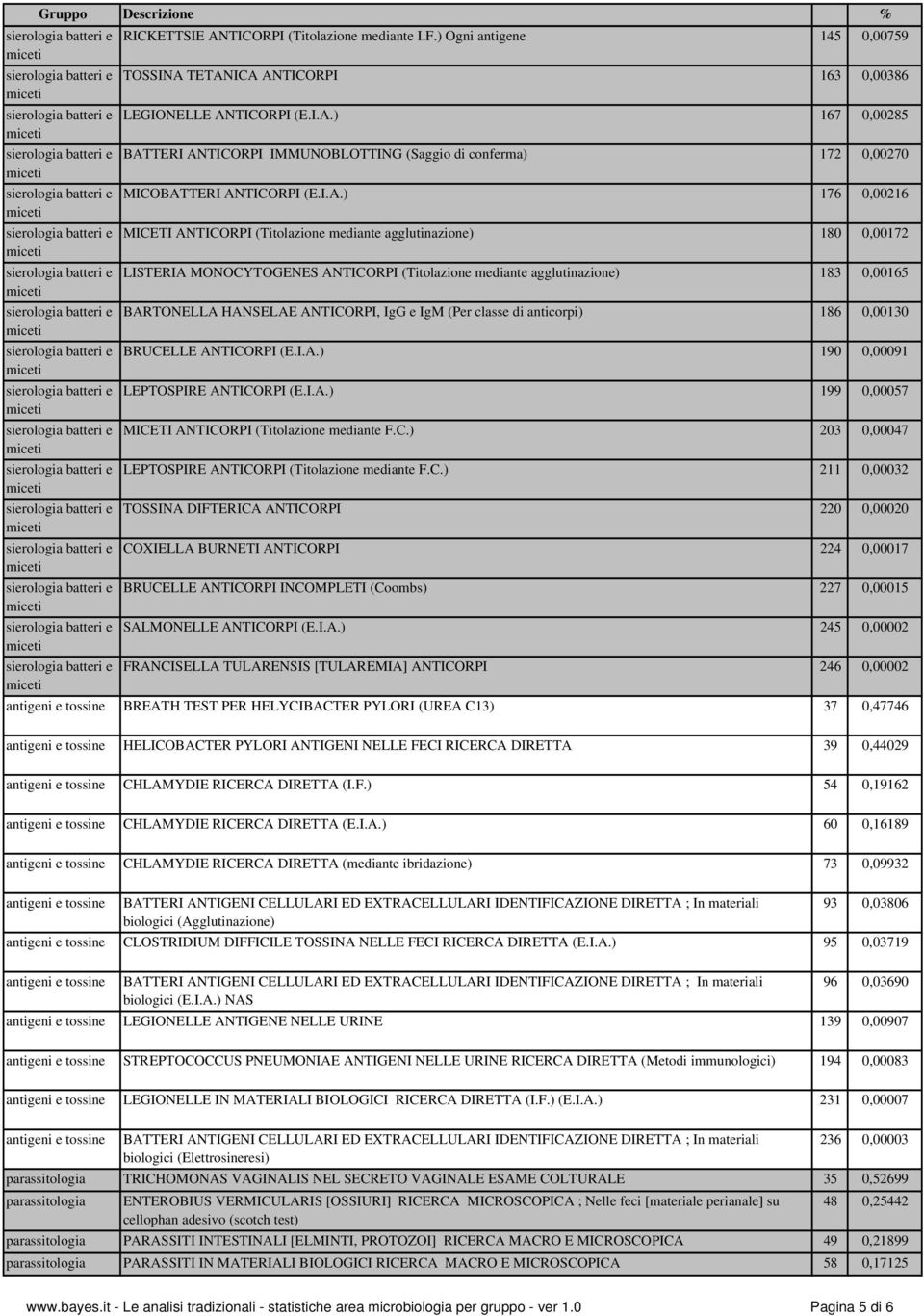IgG e IgM (Per classe di anticorpi) 186 0,00130 BRUCELLE ANTICORPI (E.I.A.) 190 0,00091 LEPTOSPIRE ANTICORPI (E.I.A.) 199 0,00057 MICETI ANTICORPI (Titolazione mediante F.C.) 203 0,00047 LEPTOSPIRE ANTICORPI (Titolazione mediante F.