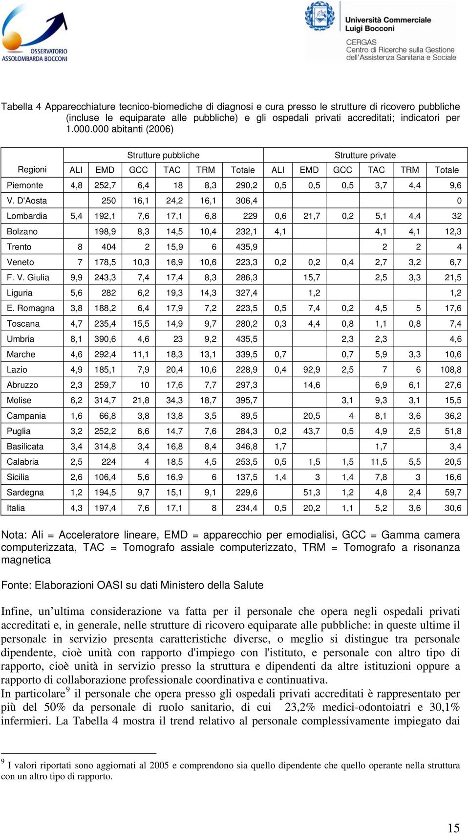 D'Aosta 250 16,1 24,2 16,1 306,4 0 Lombardia 5,4 192,1 7,6 17,1 6,8 229 0,6 21,7 0,2 5,1 4,4 32 Bolzano 198,9 8,3 14,5 10,4 232,1 4,1 4,1 4,1 12,3 Trento 8 404 2 15,9 6 435,9 2 2 4 Veneto 7 178,5