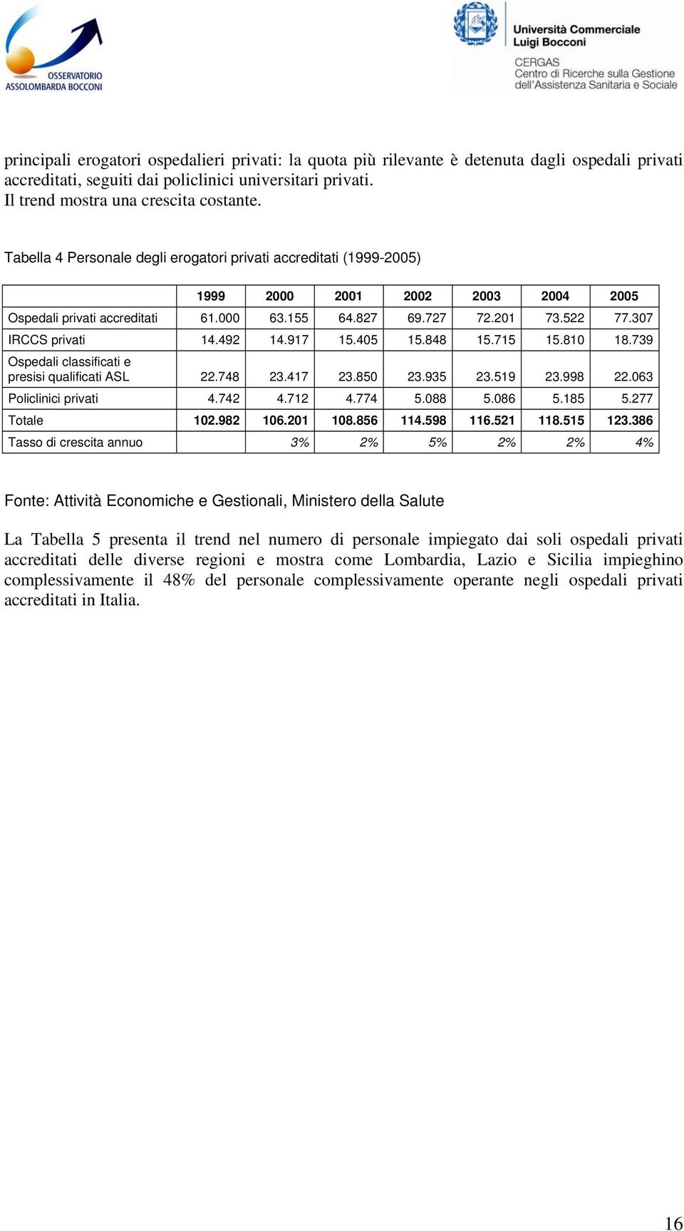 492 14.917 15.405 15.848 15.715 15.810 18.739 Ospedali classificati e presisi qualificati ASL 22.748 23.417 23.850 23.935 23.519 23.998 22.063 Policlinici privati 4.742 4.712 4.774 5.088 5.086 5.