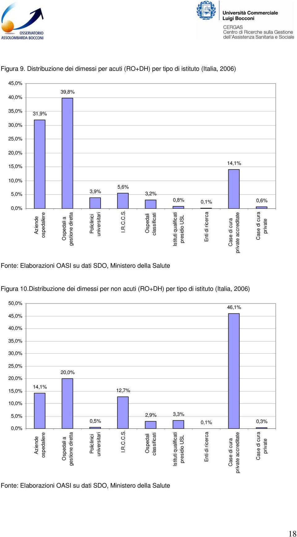 diretta 3,9% Policlinici universitari 5,6% I.R.C.C.S.