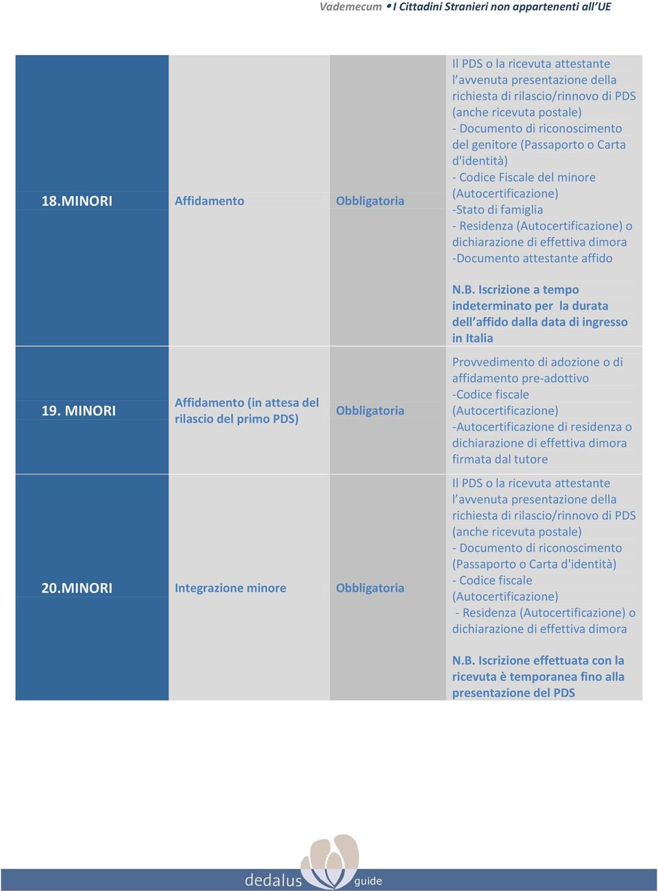 del minore -Stato di famiglia - Residenza o dichiarazione di effettiva dimora -Documento attestante affido N.B.