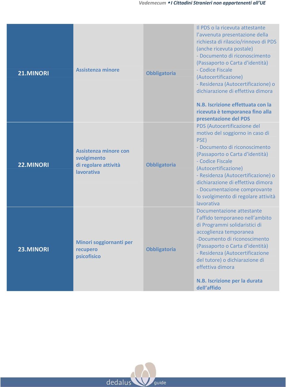 Iscrizione effettuata con la ricevuta è temporanea fino alla presentazione del PDS PDS (Autocertificazione del motivo del soggiorno in caso di PSE) - Residenza o dichiarazione di effettiva dimora -