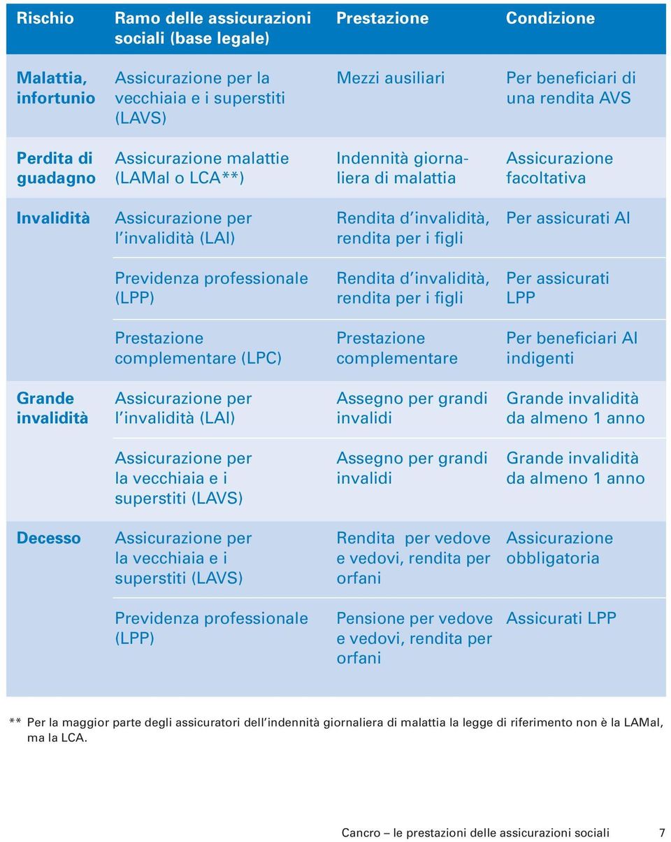 invalidità (LAI) rendita per i figli Previdenza professionale Rendita d invalidità, Per assicurati (LPP) rendita per i figli LPP Prestazione Prestazione Per beneficiari AI complementare (LPC)