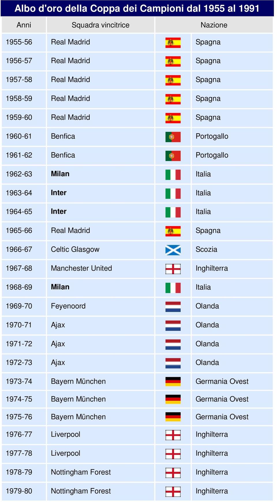 Scozia 1967-68 Manchester United Inghilterra 1968-69 Milan Italia 1969-70 Feyenoord Olanda 1970-71 Ajax Olanda 1971-72 Ajax Olanda 1972-73 Ajax Olanda 1973-74 Bayern München Germania Ovest 1974-75