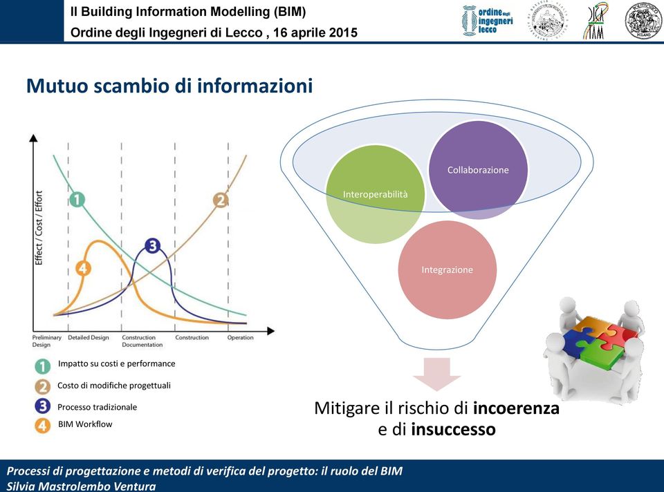 performance Costo di modifiche progettuali Processo