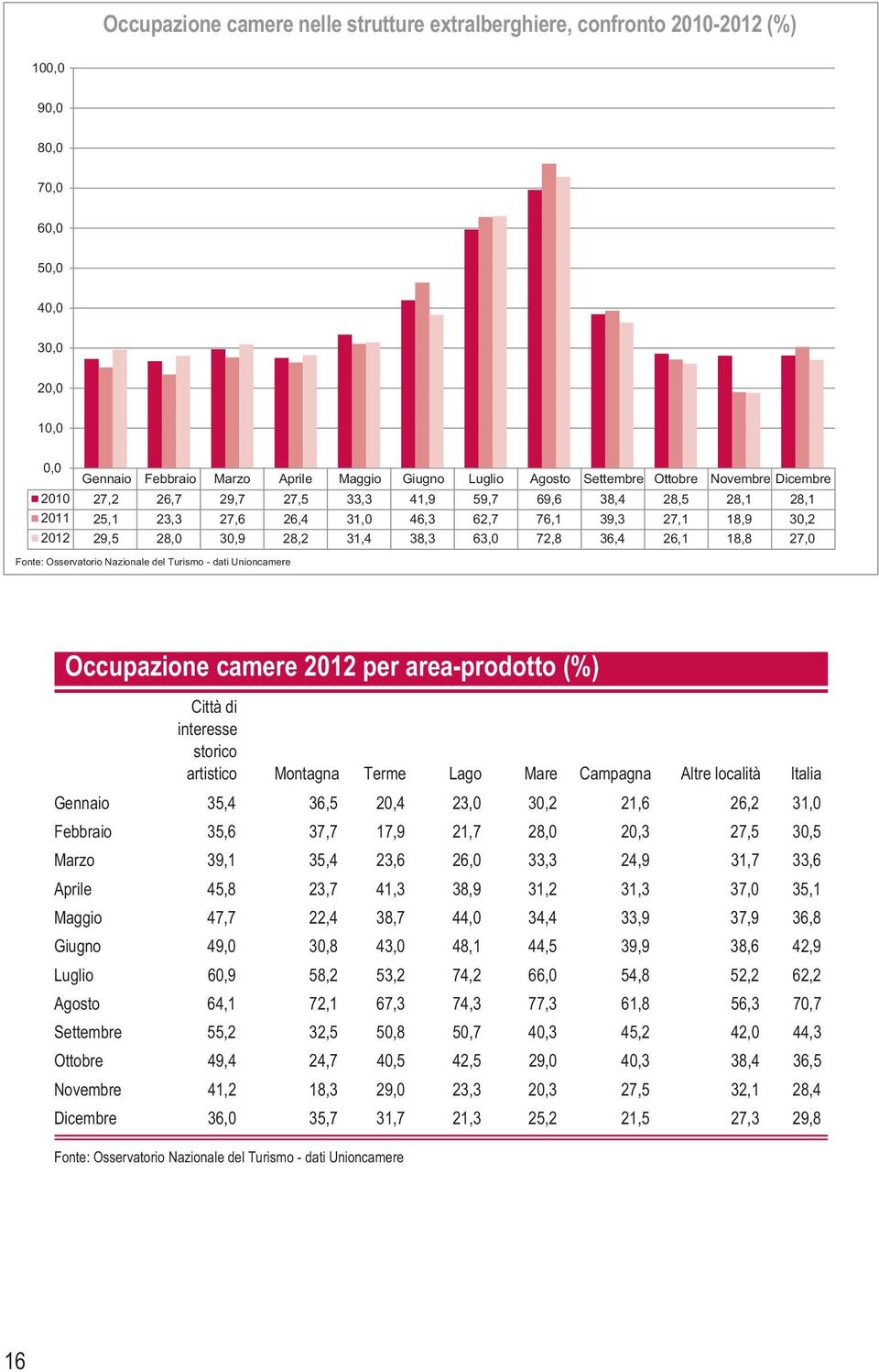 72,8 36,4 26,1 18,8 27,0 Occupazione camere 2012 per area-prodotto (%) Città di interesse storico artistico Montagna Terme Lago Mare Campagna Altre località Italia Gennaio 35,4 36,5 20,4 23,0 30,2