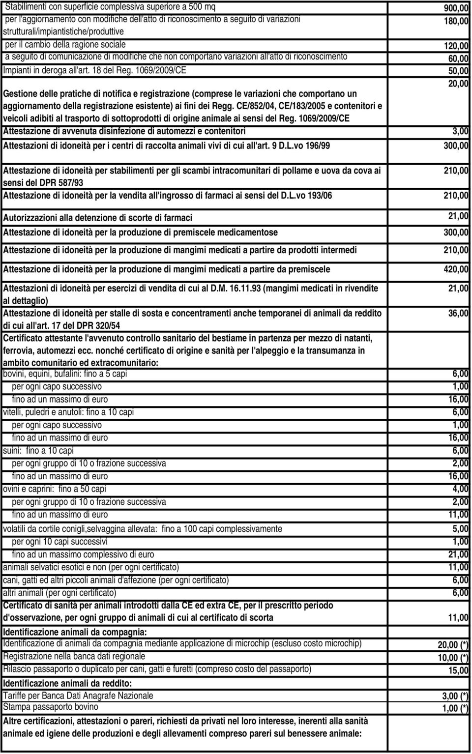 1069/2009/CE 50,00 20,00 Gestione delle pratiche di notifica e registrazione (comprese le variazioni che comportano un aggiornamento della registrazione esistente) ai fini dei Regg.