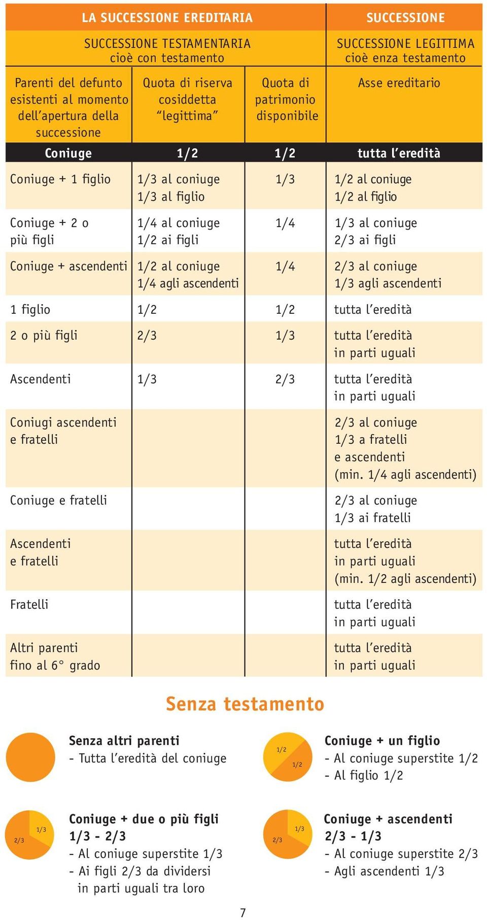 Coniuge + 2 o 1/4 al coniuge 1/4 1/3 al coniuge più figli 1/2 ai figli 2/3 ai figli Coniuge + ascendenti 1/2 al coniuge 1/4 2/3 al coniuge 1/4 agli ascendenti 1/3 agli ascendenti 1 figlio 1/2 1/2