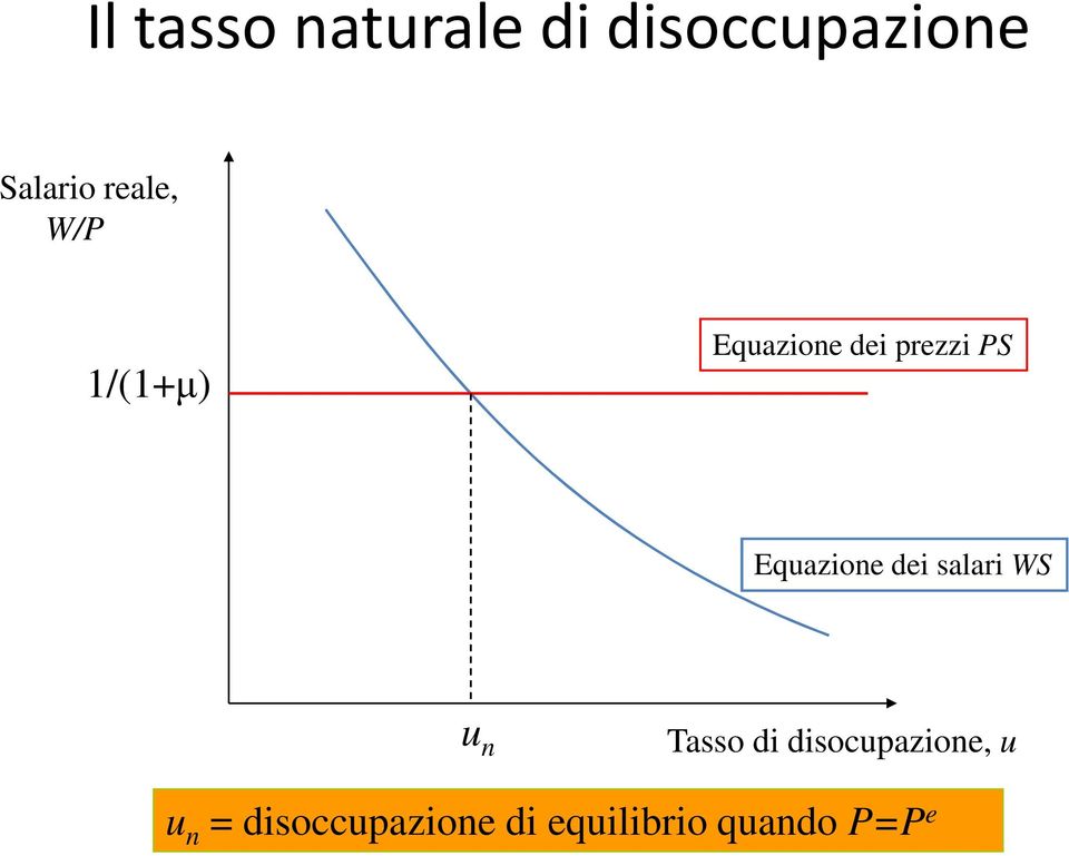 Equazione dei salari WS u n Tasso di