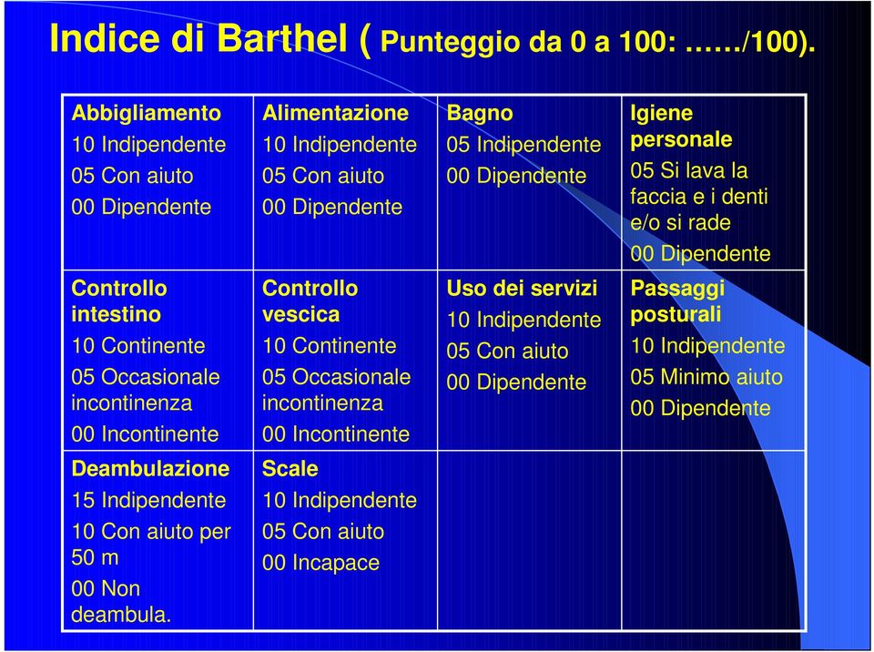 05 Si lava la faccia e i denti e/o si rade 00 Dipendente Controllo intestino 10 Continente 05 Occasionale incontinenza 00 Incontinente Controllo vescica 10 Continente