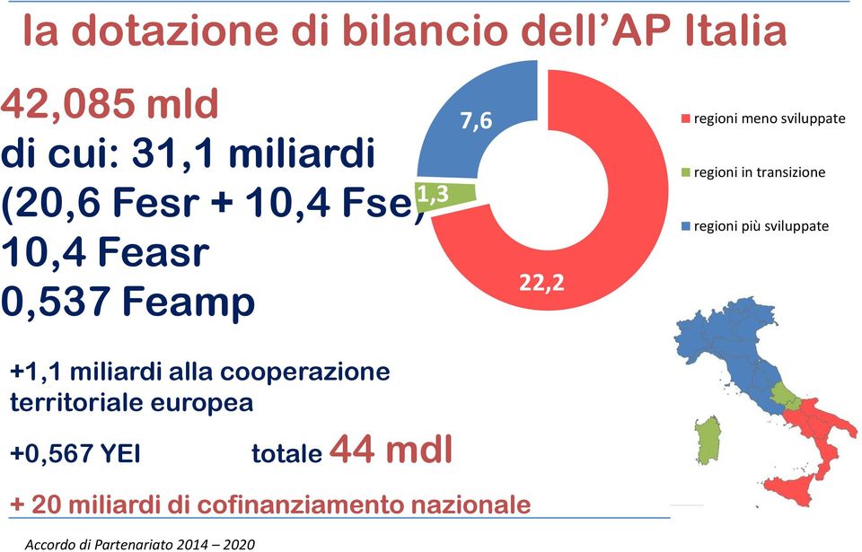 Partenariato 2014 2020 1,3 1,3 +0,567 YEI totale 44 mdl 7,6 + 20 miliardi di