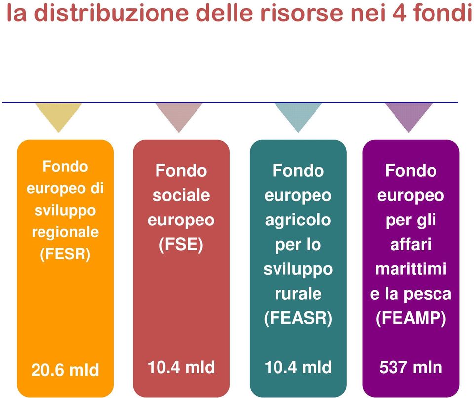 europeo agricolo per lo sviluppo Fondo europeo per gli affari