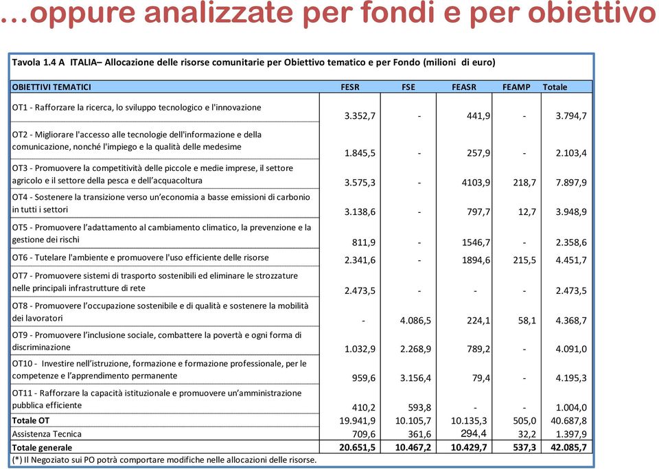 tecnologico e l'innovazione 3.352,7-441,9-3.794,7 OT2 - Migliorare l'accesso alle tecnologie dell'informazione e della comunicazione, nonché l'impiego e la qualità delle medesime 1.845,5-257,9-2.