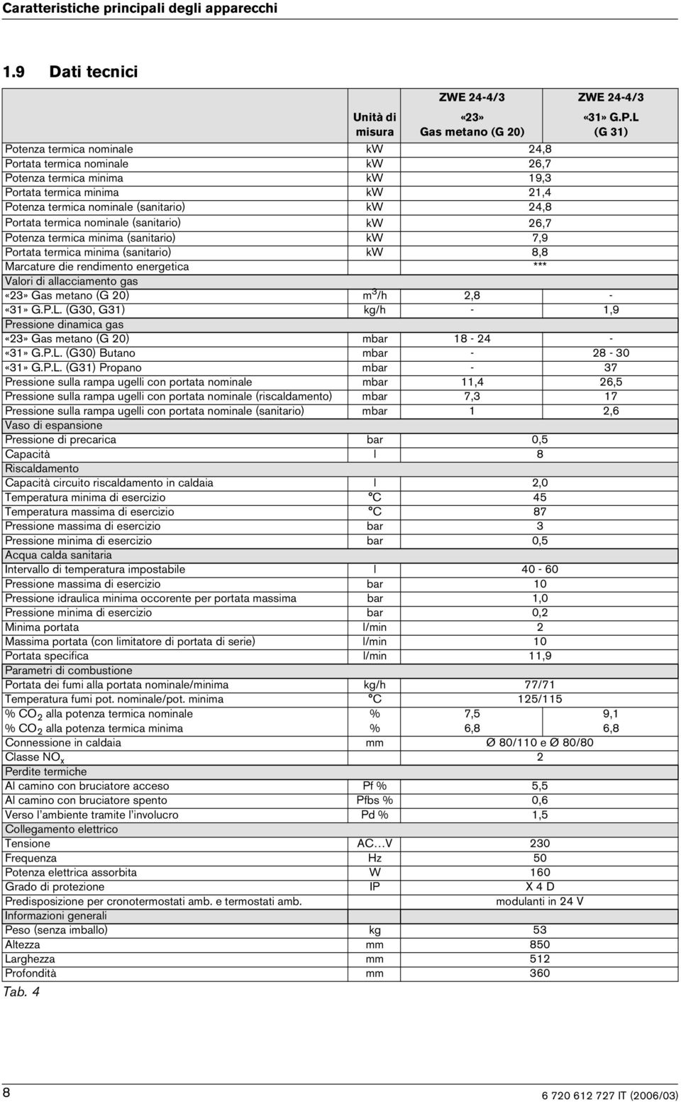 (santaro) kw 26,7 Potenza termca mnma (santaro) kw 7,9 Portata termca mnma (santaro) kw 8,8 Marcature de rendmento energetca *** Valor d allaccamento gas «23» Gas metano (G 20) m 3 /h 2,8 - «31» G.P.L.