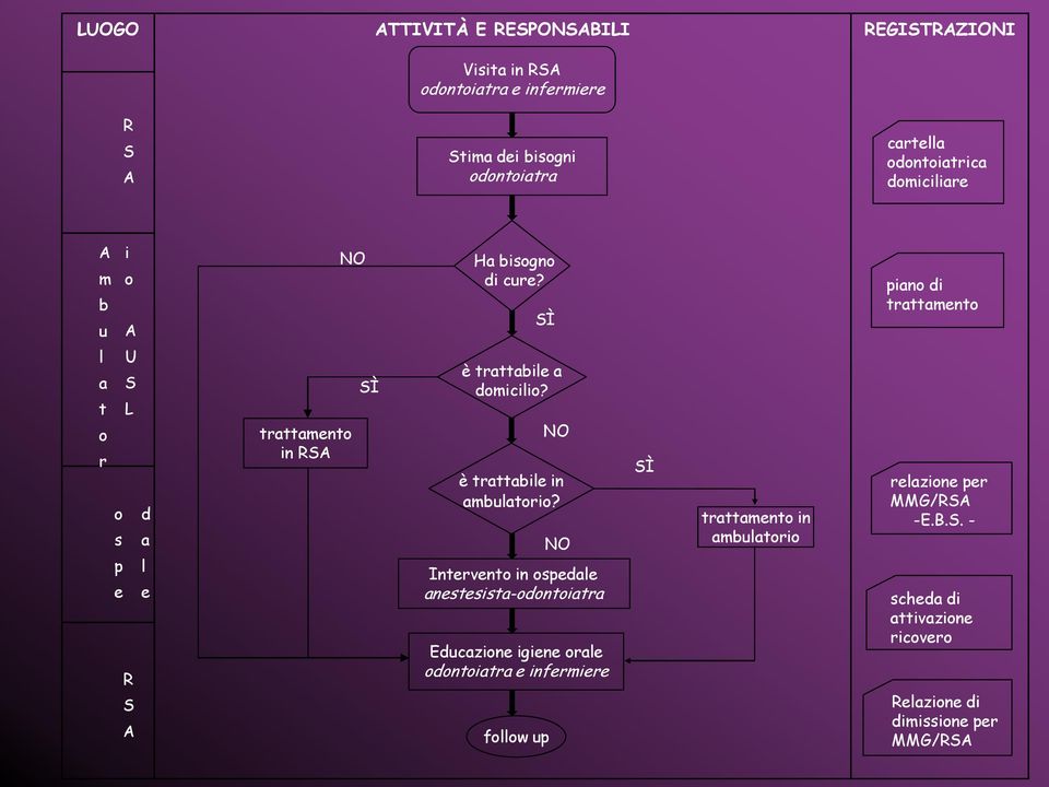 SÌ piano di trattamento l a t o r U S L o d s a p l e e R S A trattamento in RSA SÌ è trattabile a domicilio? è trattabile in ambulatorio?