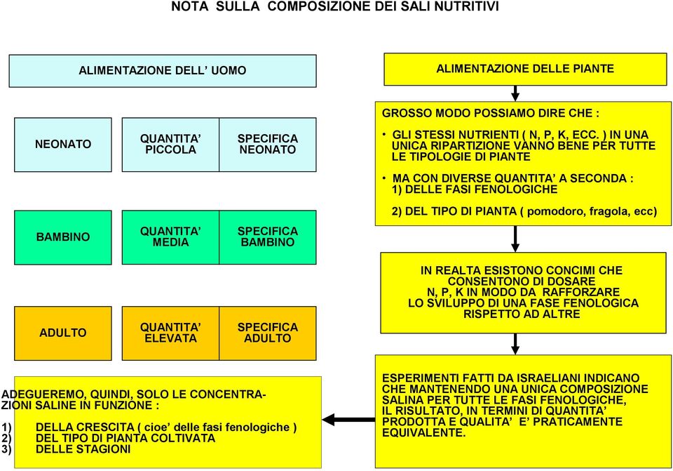 ) IN UNA UNICA RIPARTIZIONE VANNO BENE PER TUTTE LE TIPOLOGIE DI PIANTE MA CON DIVERSE QUANTITA A SECONDA : 1) DELLE FASI FENOLOGICHE 2) DEL TIPO DI PIANTA ( pomodoro, fragola, ecc) BAMBINO QUANTITA