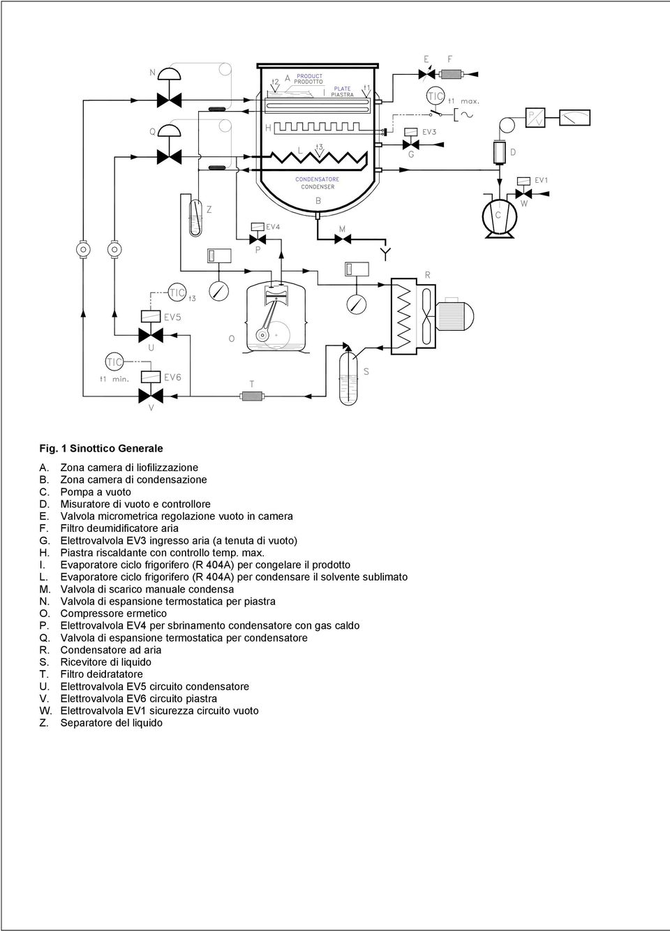 Evaporatore ciclo frigorifero (R 404A) per congelare il prodotto L. Evaporatore ciclo frigorifero (R 404A) per condensare il solvente sublimato M. Valvola di scarico manuale condensa N.