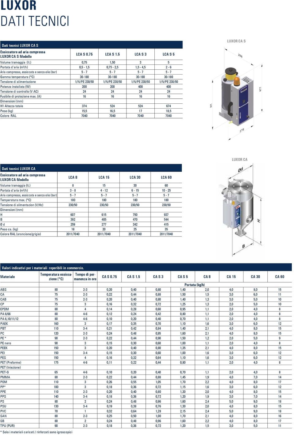 alimentazione 1/N/PE 230/50 1/N/PE 230/50 1/N/PE 230/50 1/N/PE 230/50 Potenza installata (W) 200 200 400 400 Tensione di controllo (V AC) 24 24 24 24 Fusibile di protezione max.