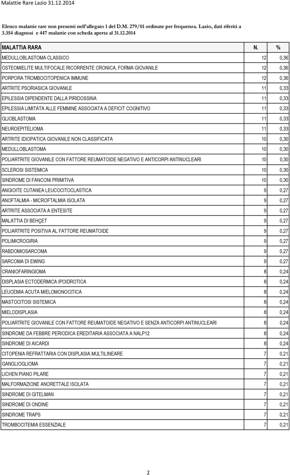 DIPENDENTE DALLA PIRIDOSSINA 11 0,33 EPILESSIA LIMITATA ALLE FEMMINE ASSOCIATA A DEFICIT COGNITIVO 11 0,33 GLIOBLASTOMA 11 0,33 NEUROEPITELIOMA 11 0,33 ARTRITE IDIOPATICA GIOVANILE NON CLASSIFICATA