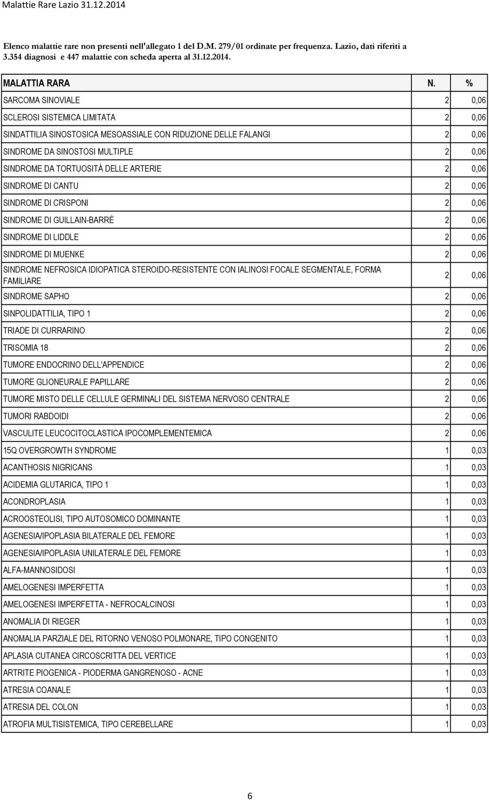 STEROIDO-RESISTENTE CON IALINOSI FOCALE SEGMENTALE, FORMA FAMILIARE 2 0,06 SINDROME SAPHO 2 0,06 SINPOLIDATTILIA, TIPO 1 2 0,06 TRIADE DI CURRARINO 2 0,06 TRISOMIA 18 2 0,06 TUMORE ENDOCRINO