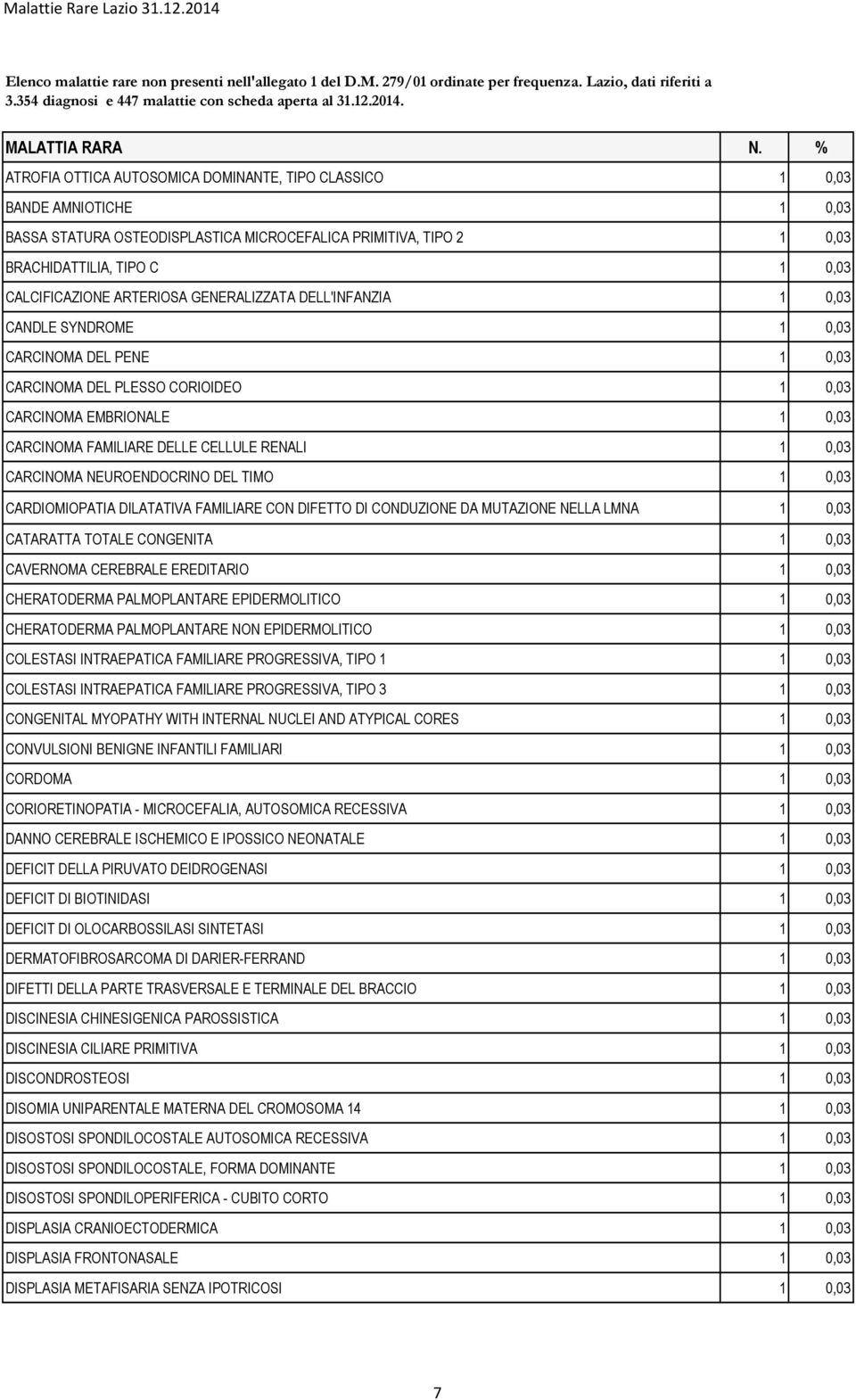 RENALI 1 0,03 CARCINOMA NEUROENDOCRINO DEL TIMO 1 0,03 CARDIOMIOPATIA DILATATIVA FAMILIARE CON DIFETTO DI CONDUZIONE DA MUTAZIONE NELLA LMNA 1 0,03 CATARATTA TOTALE CONGENITA 1 0,03 CAVERNOMA