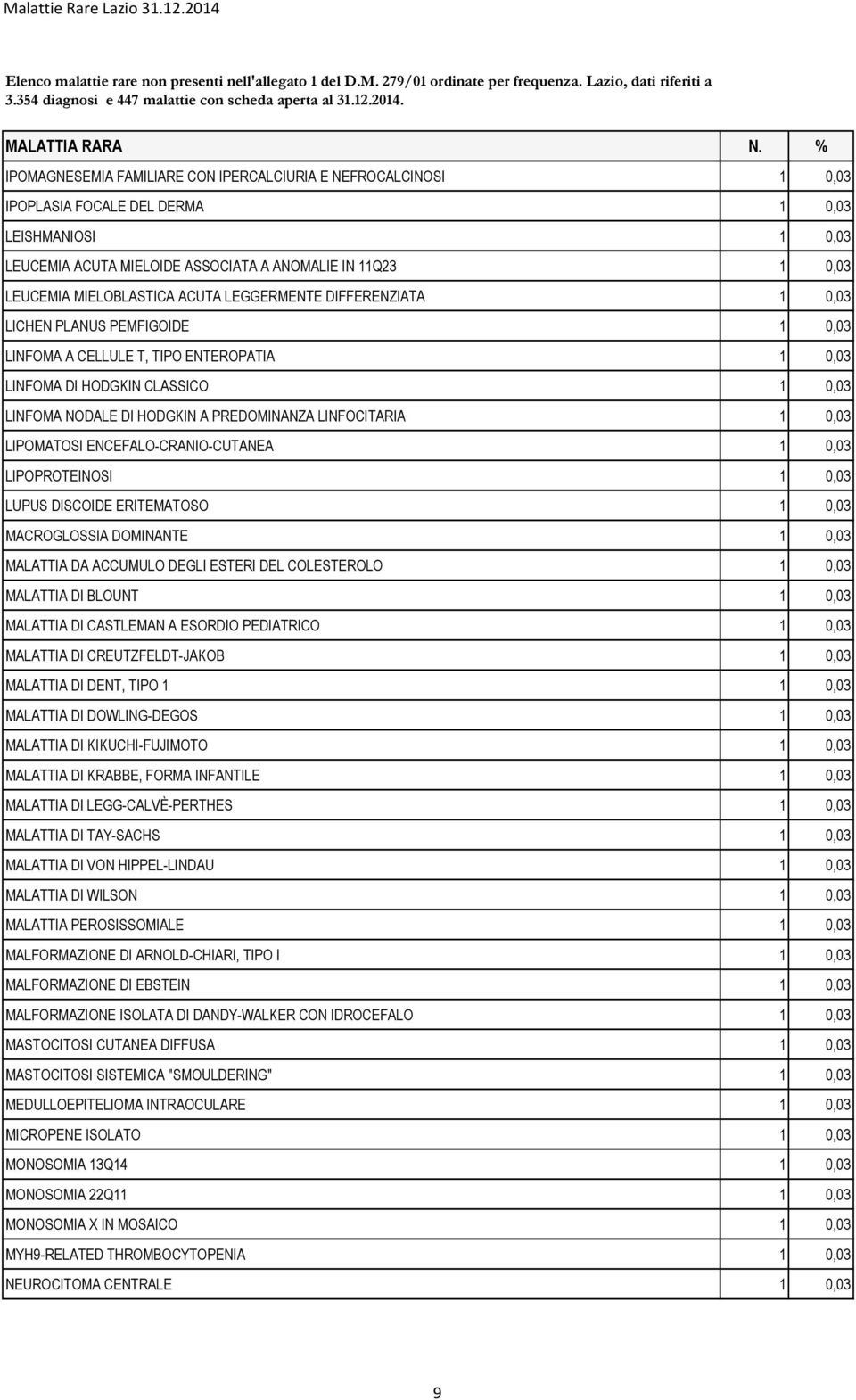 PREDOMINANZA LINFOCITARIA 1 0,03 LIPOMATOSI ENCEFALO-CRANIO-CUTANEA 1 0,03 LIPOPROTEINOSI 1 0,03 LUPUS DISCOIDE ERITEMATOSO 1 0,03 MACROGLOSSIA DOMINANTE 1 0,03 MALATTIA DA ACCUMULO DEGLI ESTERI DEL