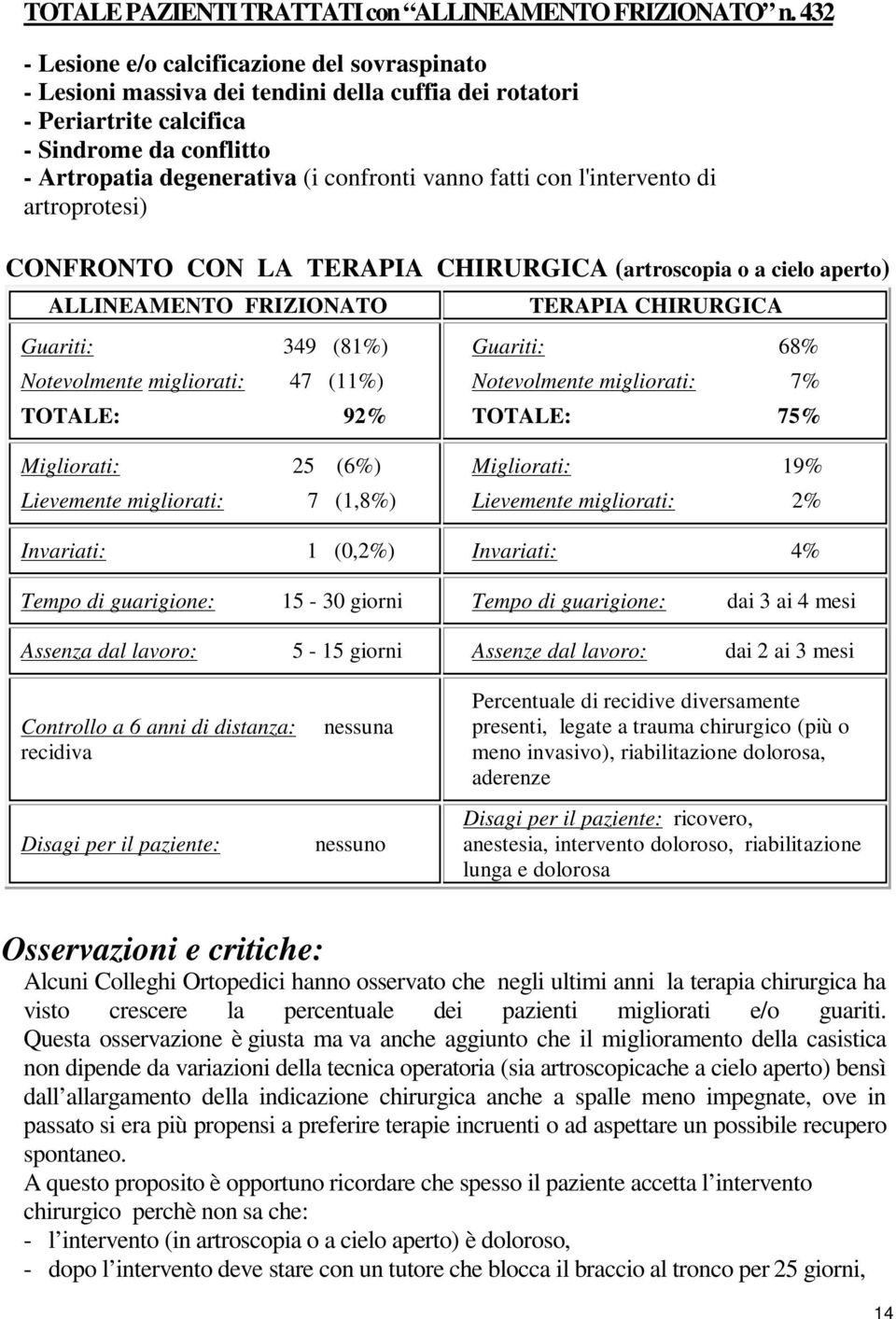 fatti con l'intervento di artroprotesi) CONFRONTO CON LA TERAPIA CHIRURGICA (artroscopia o a cielo aperto) ALLINEAMENTO FRIZIONATO Guariti:... 349...(81%) Notevolmente migliorati:.. 47.