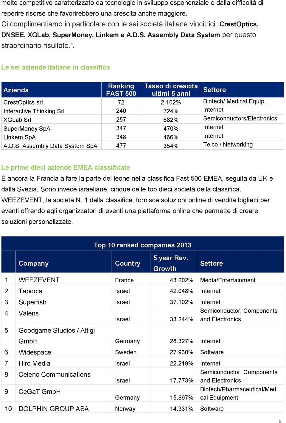 . Le sei aziende italiane in classifica Azienda Ranking Tasso di crescita FAST 500 ultimi 5 anni Settore CrestOptics srl 72 2.102% Biotech/ Medical Equip.