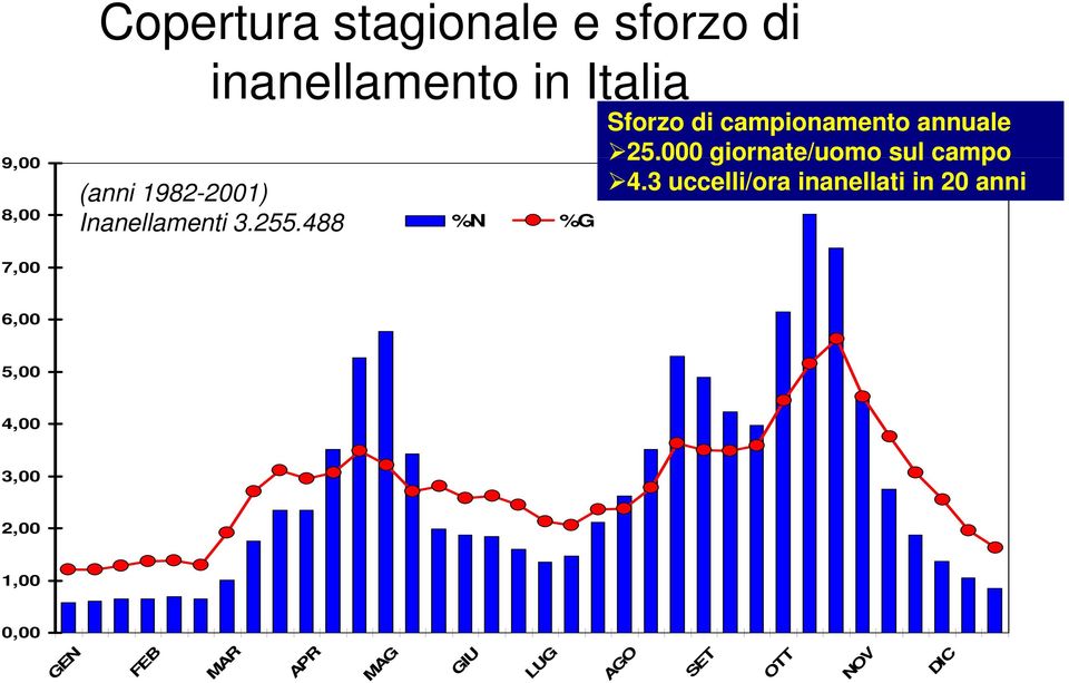 000 giornate/uomo sul campo 4.