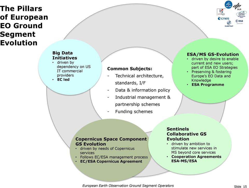 Preserving & fostering Europe s EO Data and Knowledge ESA Programme Copernicus Space Component GS Evolution driven by needs of Copernicus services Follows EC/ESA management process EC/ESA