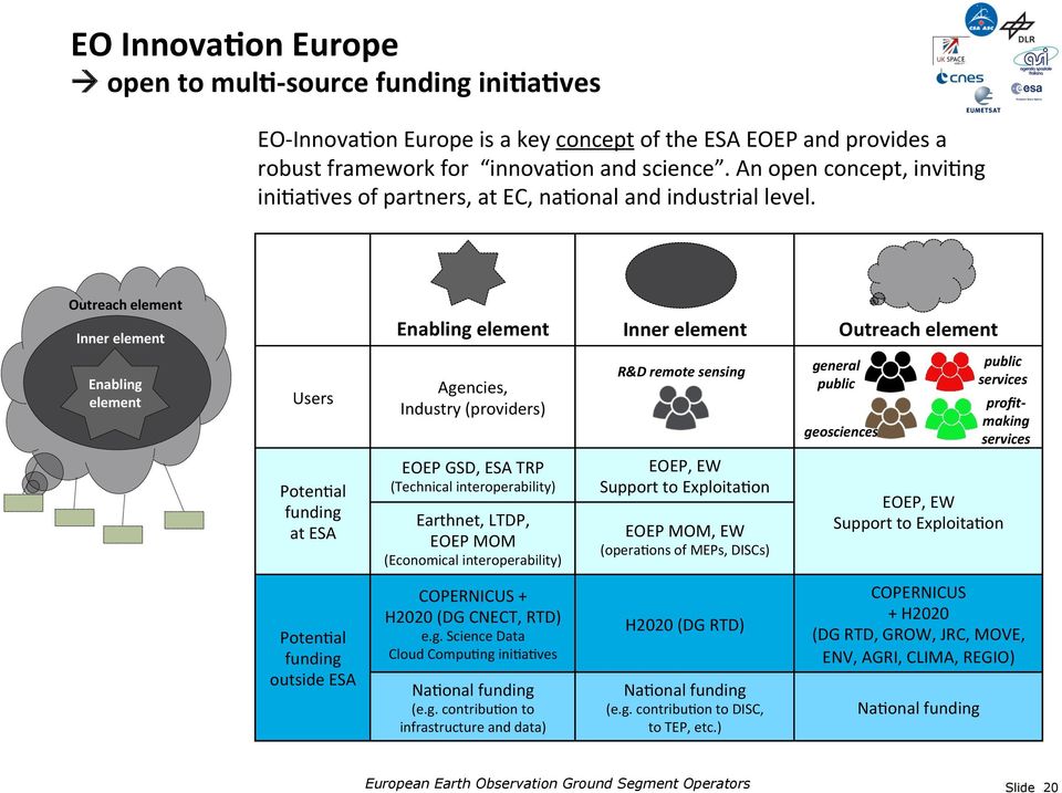 Outreach element Inner element Enabling element Users PotenHal funding at ESA Enabling element Inner element Outreach element Agencies, Industry (providers) EOEP GSD, ESA TRP (Technical