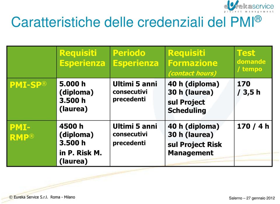 500 h (laurea) Ultimi 5 anni consecutivi precedenti 40 h (diploma) 30 h (laurea) sul Project Scheduling 170 /