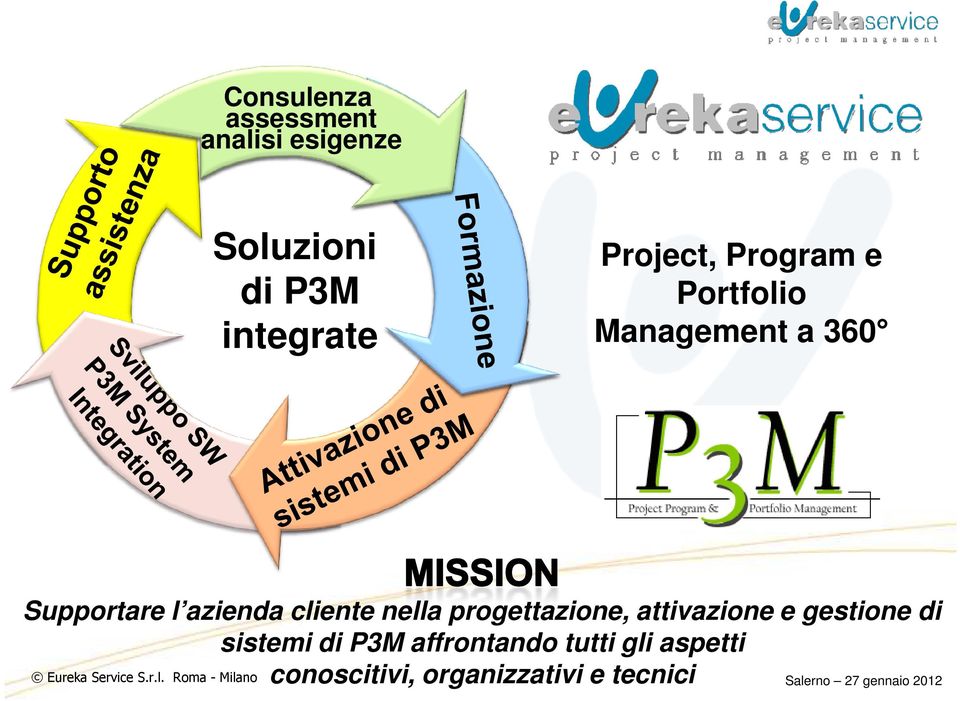 progettazione, attivazione e gestione di sistemi di P3M affrontando tutti gli