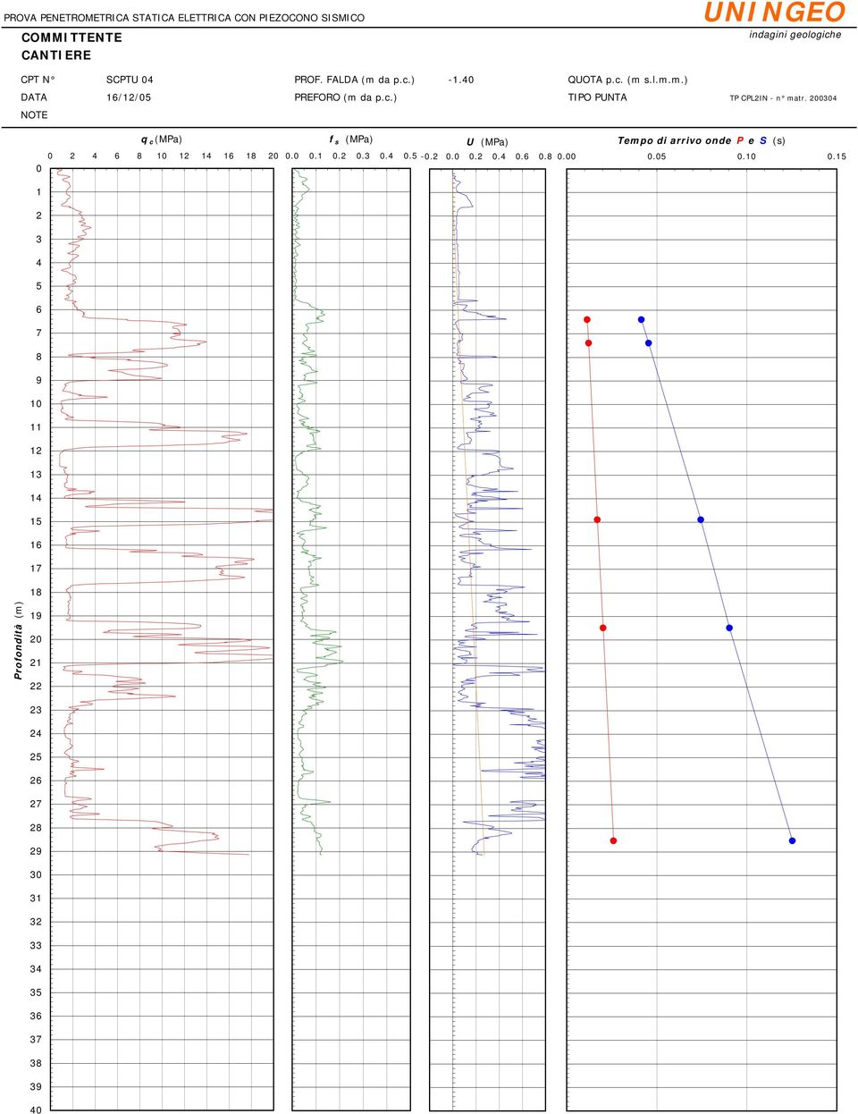 200304 NOTE 0 1 2 3 4 5 6 7 8 9 10 11 12 13 14 15 16 17 18 q c (MPa) 0 2 4 6 8 10 12 14 16 18 20 f s (MPa) U (MPa) Tempo di