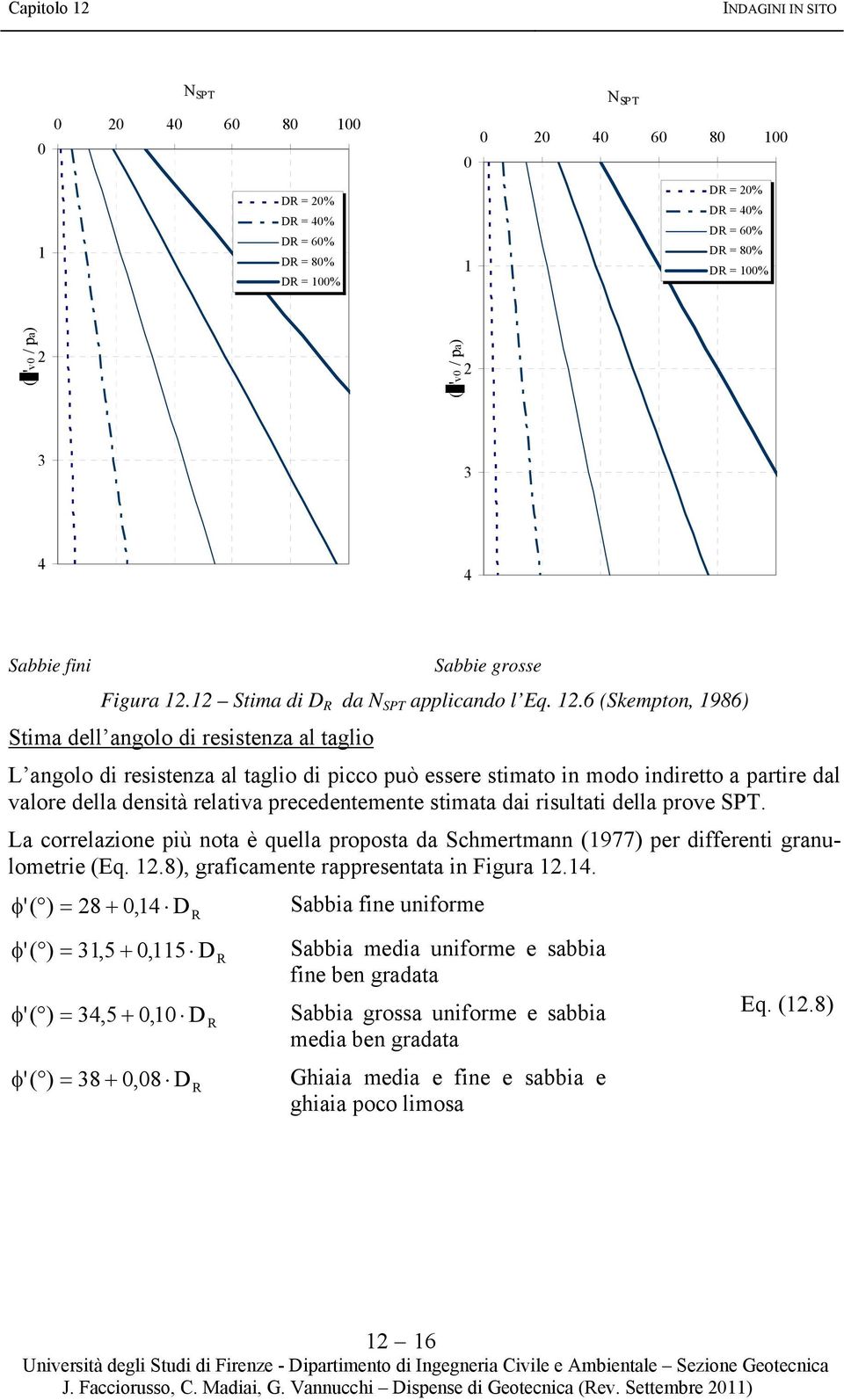 6 (Skempton, 1986) Stima dell angolo di resistenza al taglio L angolo di resistenza al taglio di picco può essere stimato in modo indiretto a partire dal valore della densità relativa precedentemente