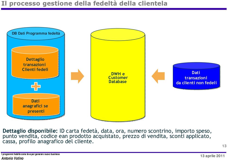 presenti Dettaglio disponibile: ID carta fedetà, data, ora, numero scontrino, importo speso, punto