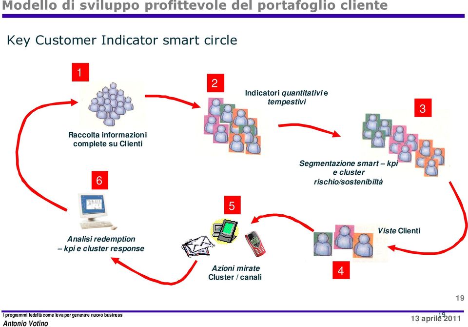 complete su Clienti 6 Segmentazione smart kpi e cluster rischio/sostenibiltà 5