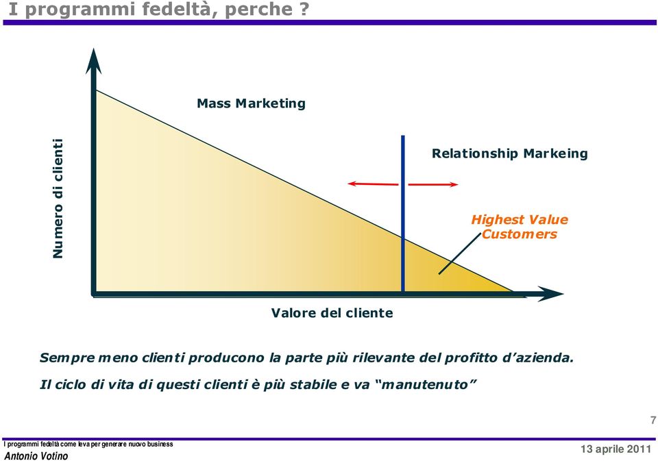 Value Customers Valore del cliente Sempre meno clienti producono la