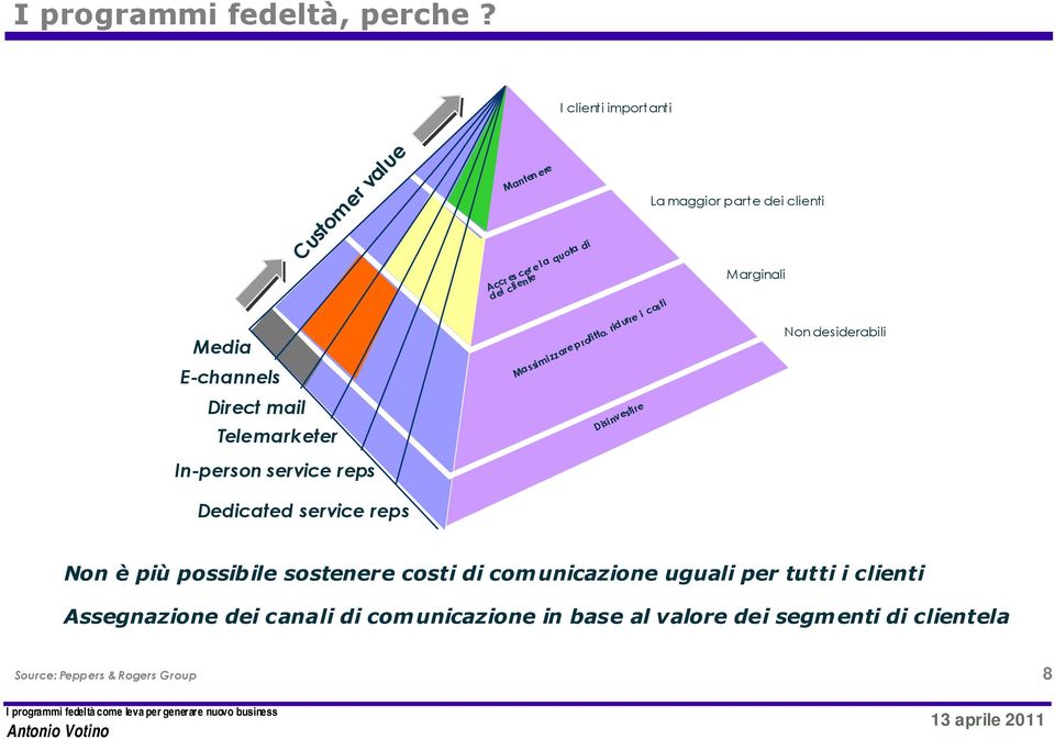 la quota di del cliente Massimizzare profitto, ridurre i costi Disinvestire La maggior parte dei clienti Marginali Non