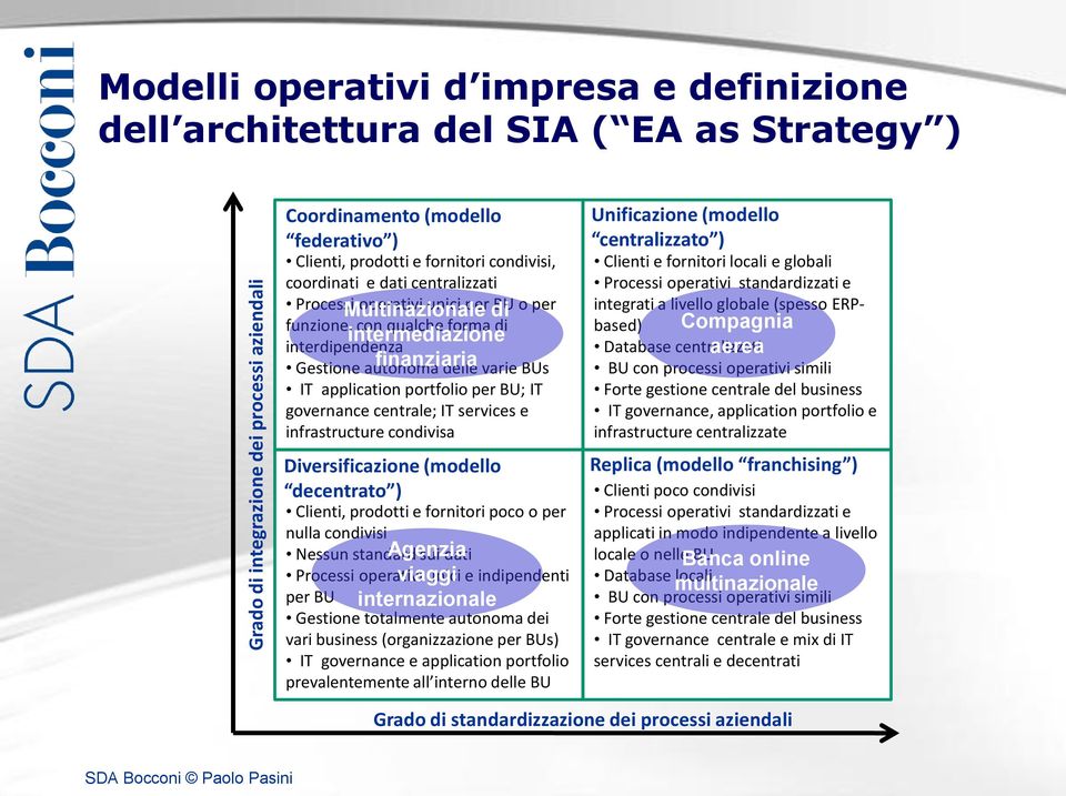 varie BUs IT application portfolio per BU; IT governance centrale; IT services e infrastructure condivisa Diversificazione (modello decentrato ) Clienti, prodotti e fornitori poco o per nulla