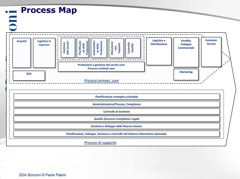 verticali core Processi primari, core Marketing Pianificazione strategica aziendale Amministrazione/Finanza, Compliance Controllo di Gestione Qualità