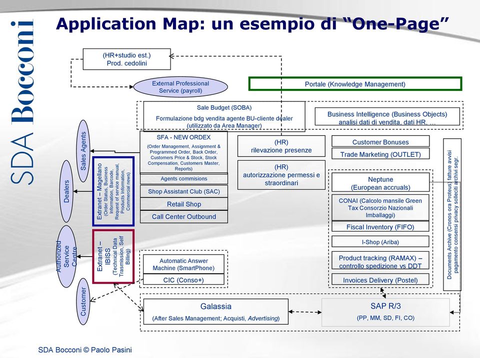 Application Map: un esempio di One-Page (HR+studio est.) Prod.