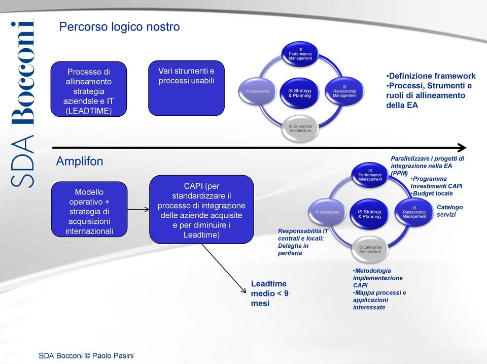 integrazione delle aziende acquisite e per diminuire i Leadtime) IT Organization Responsabilità IT centrali e locali: Deleghe in periferia IS Performance IS Strategy & Planning IS Enterprise