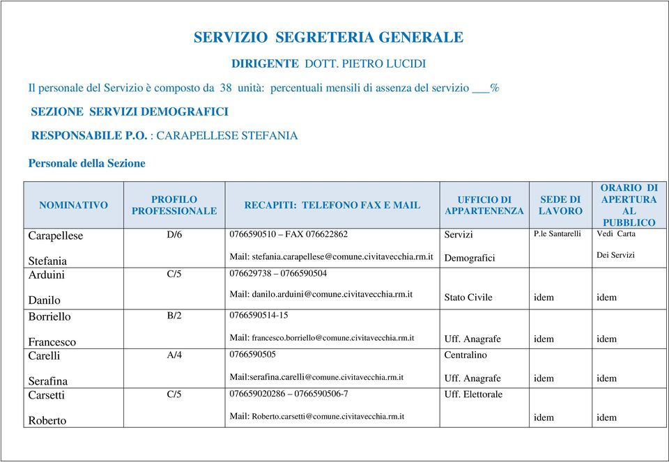 P.le Santarelli APERTURA Vedi Carta Stefania Arduini Mail: stefania.carapellese@comune.civitavecchia.rm.
